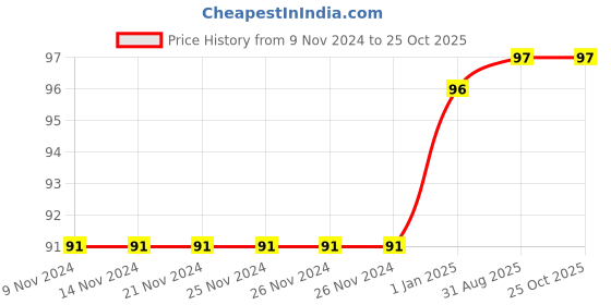 firstcry.com Pegasus My Exercise Book Mental Maths 5 - English pegasus Price History Graph from 9 Nov 2024 to 25 Oct 2025
