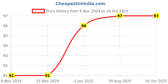 firstcry.com pegasus My Exercise Mental Maths - English pegasus Price History Graph from 9 Nov 2024 to 15 Oct 2025