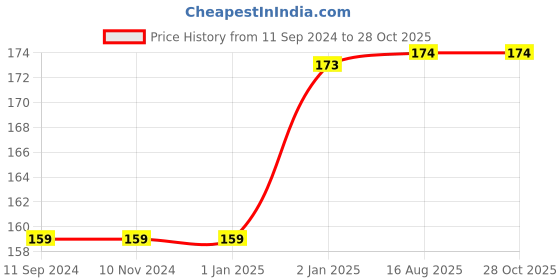 firstcry.com pegasus My First 100 Sight Words - English pegasus Price History Graph from 11 Sep 2024 to 27 Oct 2025