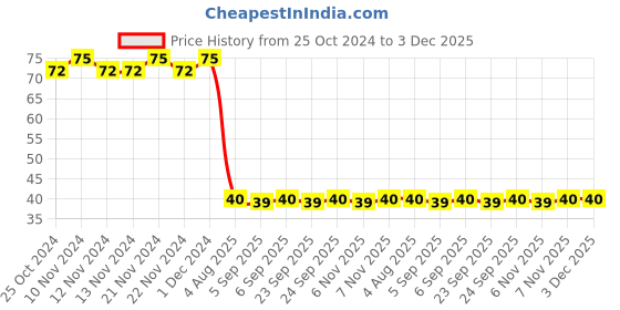 firstcry.com pegasus My First Book of Alphabet - English pegasus Price History Graph from 25 Oct 2024 to 3 Dec 2025