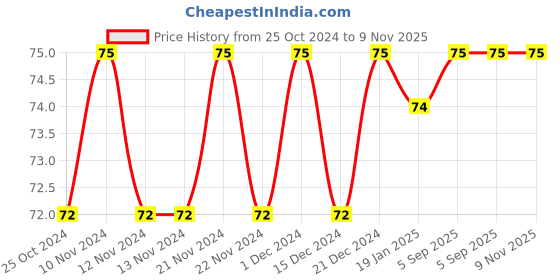 firstcry.com pegasus My First Book of Numbers - English pegasus Price History Graph from 25 Oct 2024 to 8 Nov 2025