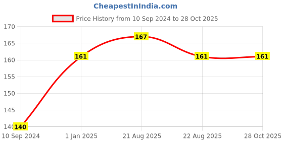 firstcry.com pegasus My First Book Of Opposites - English pegasus Price History Graph from 10 Sep 2024 to 27 Oct 2025