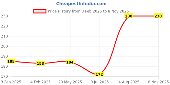 firstcry.com Pegasus My First English Workbook - English pegasus Price History Graph from 3 Feb 2025 to 7 Nov 2025