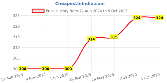 firstcry.com pegasus My First Learning Activity Books - English pegasus Price History Graph from 12 Aug 2024 to 4 Oct 2025