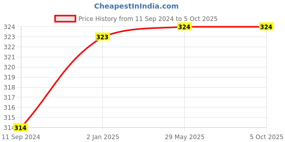 firstcry.com pegasus My First Learning Colouring Books - English pegasus Price History Graph from 11 Sep 2024 to 5 Oct 2025