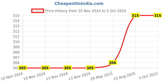 firstcry.com pegasus My First Learning Colouring Books - English pegasus Price History Graph from 10 Nov 2024 to 4 Oct 2025
