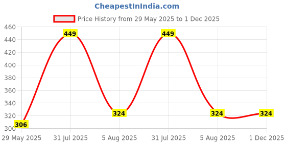 firstcry.com pegasus My First Learning Preschool Books - English pegasus Price History Graph from 29 May 2025 to 1 Dec 2025