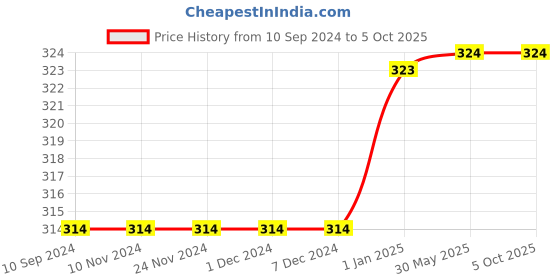 firstcry.com pegasus My First Learning Reading Books Set of 10 - English pegasus Price History Graph from 10 Sep 2024 to 4 Oct 2025