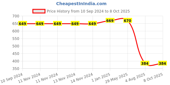 firstcry.com pegasus My First Library Board Books Pack of 12 - English pegasus Price History Graph from 10 Sep 2024 to 7 Oct 2025