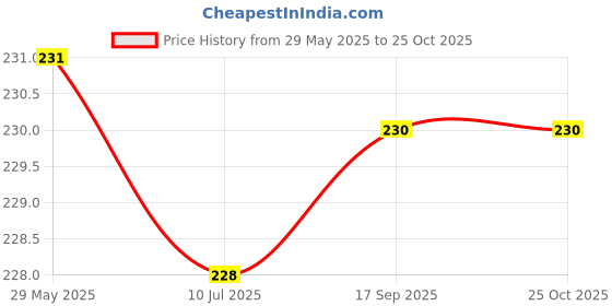 firstcry.com pegasus My First Maths Workbook - English pegasus Price History Graph from 29 May 2025 to 25 Oct 2025