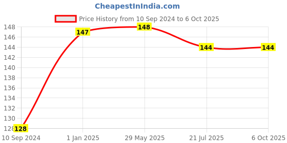 firstcry.com pegasus My First Super Duper Coloring Book - English pegasus Price History Graph from 10 Sep 2024 to 4 Oct 2025