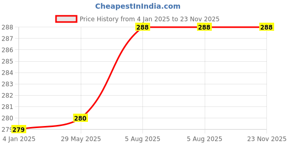 firstcry.com pegasus My Jumbo Colouring Book - English pegasus Price History Graph from 4 Jan 2025 to 22 Nov 2025