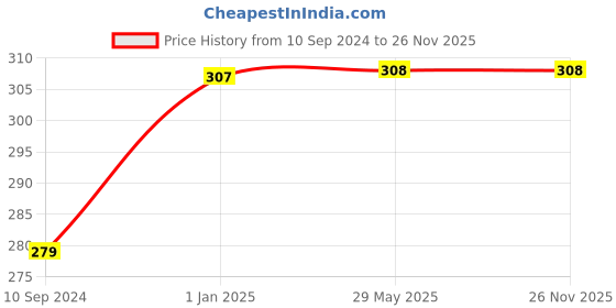 firstcry.com Pegasus My Jumbo Colouring Book - English pegasus Price History Graph from 10 Sep 2024 to 26 Nov 2025