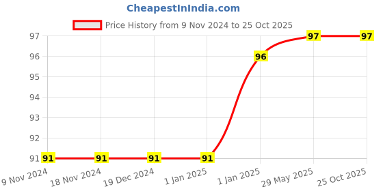 firstcry.com pegasus My Knowledge Book Human Body - English pegasus Price History Graph from 9 Nov 2024 to 25 Oct 2025