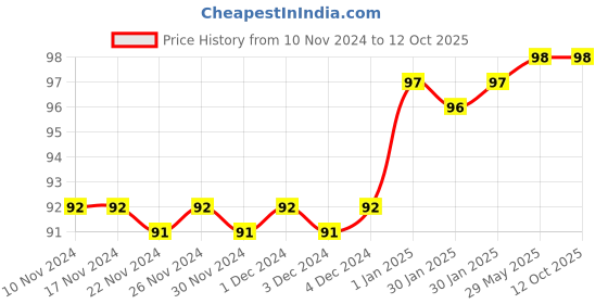 firstcry.com pegasus My Knowledge Book Nature - English pegasus Price History Graph from 10 Nov 2024 to 12 Oct 2025