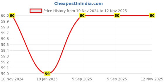 firstcry.com Pegasus My Practice Book Target Mathematics 1 - English pegasus Price History Graph from 10 Nov 2024 to 12 Nov 2025