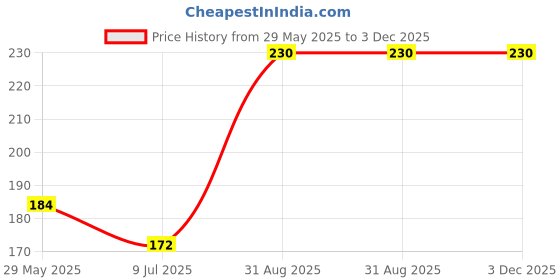 firstcry.com pegasus My Primary Maths Workbook - English pegasus Price History Graph from 29 May 2025 to 3 Dec 2025