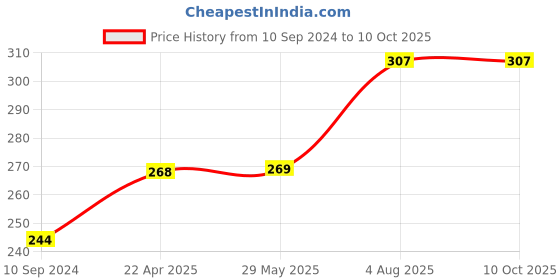 firstcry.com Pegasus My Super 365 Page Colouring Book - English pegasus Price History Graph from 10 Sep 2024 to 10 Oct 2025
