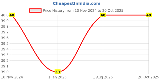 firstcry.com Pegasus My Town Picture Word Book - English pegasus Price History Graph from 10 Nov 2024 to 19 Oct 2025