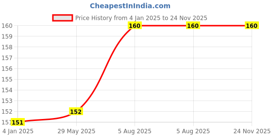 firstcry.com pegasus My Ultimate Phonics Letters and Word Sounds pegasus Price History Graph from 4 Jan 2025 to 24 Nov 2025