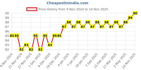 firstcry.com Pegasus My Very First Preschool Book Good Manners - English pegasus Price History Graph from 9 Nov 2024 to 14 Nov 2025