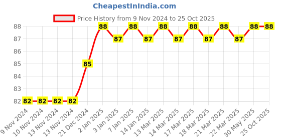firstcry.com Pegasus My Very First Preschool Book Know Your Body - English pegasus Price History Graph from 9 Nov 2024 to 25 Oct 2025