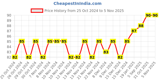 firstcry.com Pegasus My Very First Preschool Book Time - English pegasus Price History Graph from 25 Oct 2024 to 4 Nov 2025