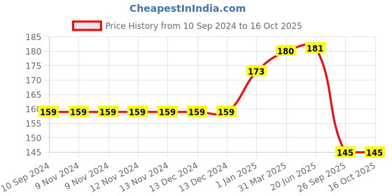 firstcry.com pegasus Nervous System Chart - English pegasus Price History Graph from 10 Sep 2024 to 15 Oct 2025