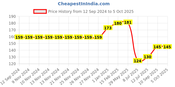 firstcry.com pegasus Numbers 1 to 100 Chart - English pegasus Price History Graph from 12 Sep 2024 to 5 Oct 2025