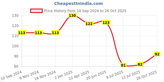 firstcry.com pegasus Numbers Chart - English pegasus Price History Graph from 10 Sep 2024 to 26 Oct 2025