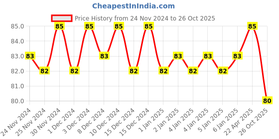 firstcry.com Pegasus - Occupations pegasus Price History Graph from 24 Nov 2024 to 26 Oct 2025