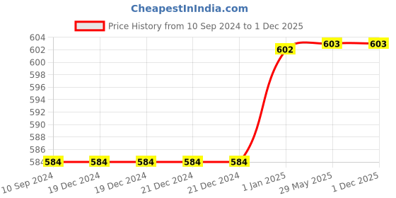 firstcry.com pegasus Pack of 4 Colouring Books for Adult with Tear Out Sheet - Animals Nature Mandala and Travel pegasus Price History Graph from 10 Sep 2024 to 30 Nov 2025