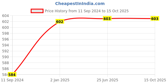 firstcry.com pegasus Pack of 6 Self Help Book for Adult - How to Self Confidence, Stop Worrying, Win Friends, Subconscios Mind, Think & Grow and Art of War pegasus Price History Graph from 11 Sep 2024 to 15 Oct 2025