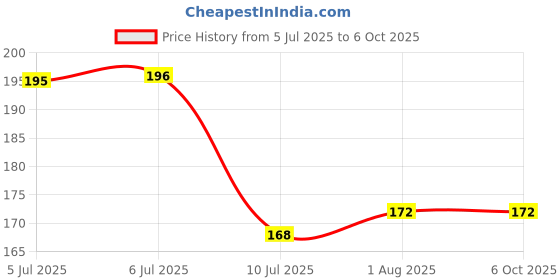 firstcry.com pegasus Pattern Writing - Handwriting Series: Ready to Write -English pegasus Price History Graph from 5 Jul 2025 to 6 Oct 2025