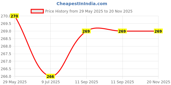 firstcry.com pegasus Peekabo Beach Board Book with Pictures Explore Beach Adventures Ocean Creatures Sunny Fun and Coastal Discoveries pegasus Price History Graph from 29 May 2025 to 20 Nov 2025