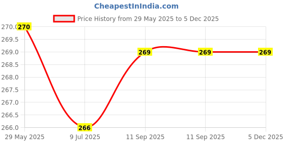 firstcry.com pegasus Peekabo Under The Sea Board Book with Pictures Explore Marine Life Colorful Coral Reefs and Oceanic Adventures pegasus Price History Graph from 29 May 2025 to 5 Dec 2025