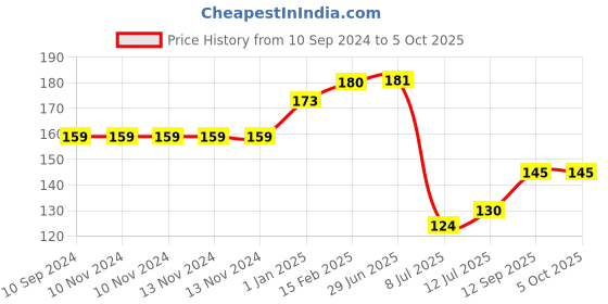 firstcry.com pegasus Periodic Table Chart - English pegasus Price History Graph from 10 Sep 2024 to 5 Oct 2025