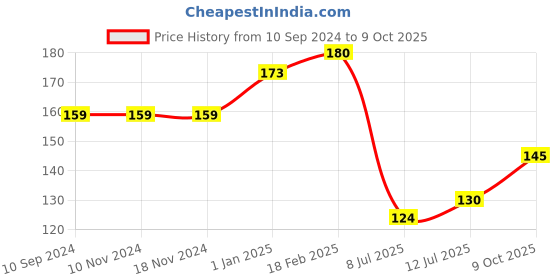 firstcry.com pegasus Periodic Table Laminated Primary Chart - English pegasus Price History Graph from 10 Sep 2024 to 9 Oct 2025
