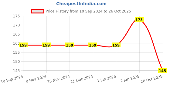 firstcry.com Pegasus Plant & Butterfly Life Cycle Thick Laminated Chart pegasus Price History Graph from 10 Sep 2024 to 26 Oct 2025