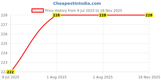 firstcry.com pegasus POP-UP SNOW WHITE A Magical Board Book for Kids - English pegasus Price History Graph from 9 Jul 2025 to 18 Nov 2025