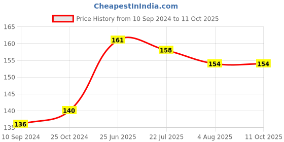 firstcry.com Pegasus Primary English Grammar Class 2 Book - English pegasus Price History Graph from 10 Sep 2024 to 11 Oct 2025