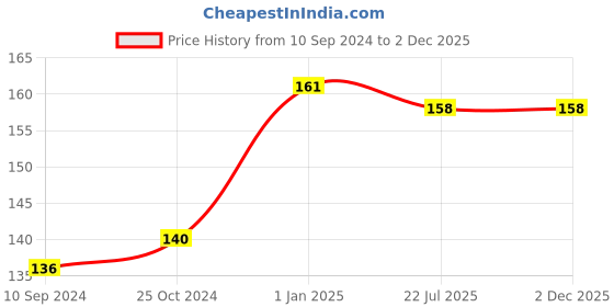 firstcry.com Pegasus Primary English Grammar Class 3 Book - English pegasus Price History Graph from 10 Sep 2024 to 2 Dec 2025