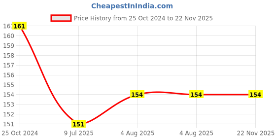 firstcry.com Pegasus Primary English Grammar Class 6 Book - English pegasus Price History Graph from 25 Oct 2024 to 22 Nov 2025
