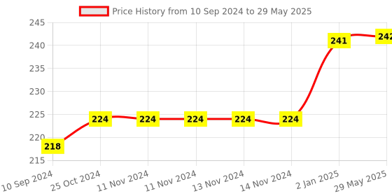 firstcry.com Pegasus Primary Mathematics Book Class 1 - English pegasus Price History Graph from 10 Sep 2024 to 29 May 2025