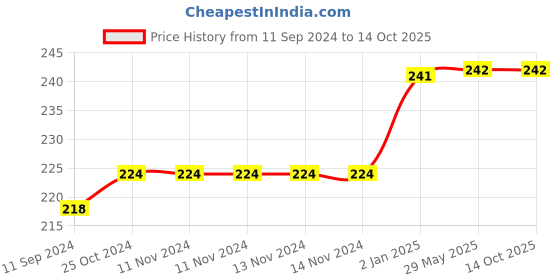 firstcry.com Pegasus Primary Mathematics Book Class 2 - English pegasus Price History Graph from 11 Sep 2024 to 14 Oct 2025