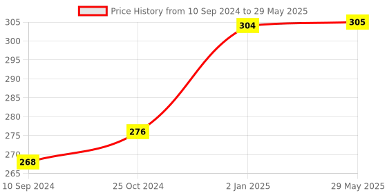 firstcry.com Pegasus Primary Mathematics Book Class 3 - English pegasus Price History Graph from 10 Sep 2024 to 29 May 2025
