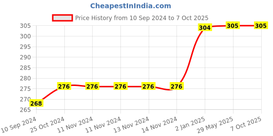 firstcry.com Pegasus Primary Mathematics Book Class 4 - English pegasus Price History Graph from 10 Sep 2024 to 7 Oct 2025