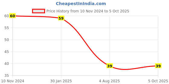 firstcry.com pegasus Princes & The Pea Copy Color Book - English pegasus Price History Graph from 10 Nov 2024 to 4 Oct 2025