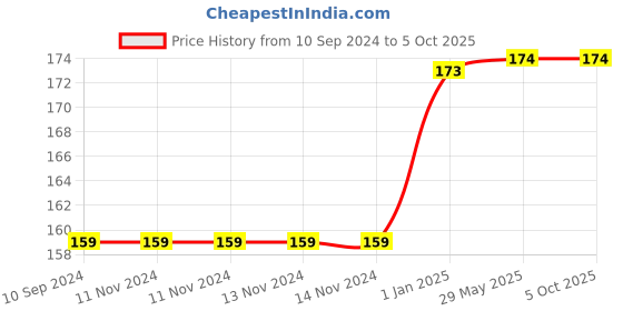 firstcry.com pegasus Quantative Reasoning Grade 3 - English pegasus Price History Graph from 10 Sep 2024 to 5 Oct 2025