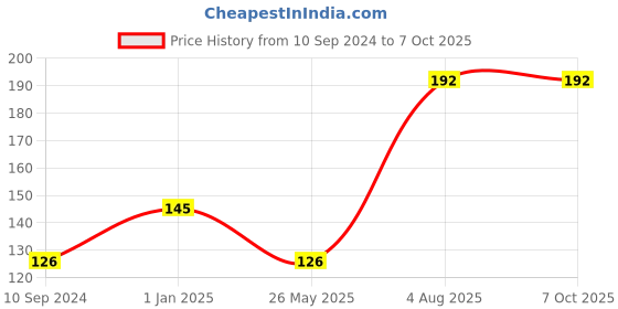 firstcry.com pegasus Quantative Reasoning Grade 5 - English pegasus Price History Graph from 10 Sep 2024 to 6 Oct 2025